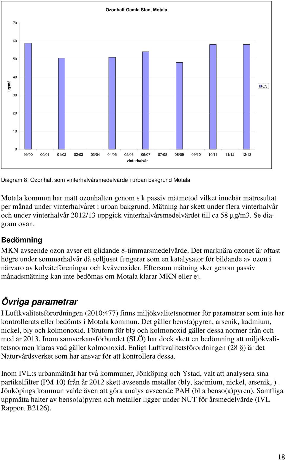 Mätning har skett under flera vinterhalvår och under vinterhalvår 2012/13 uppgick vinterhalvårsmedelvärdet till ca 58 µg/m3. Se diagram ovan.