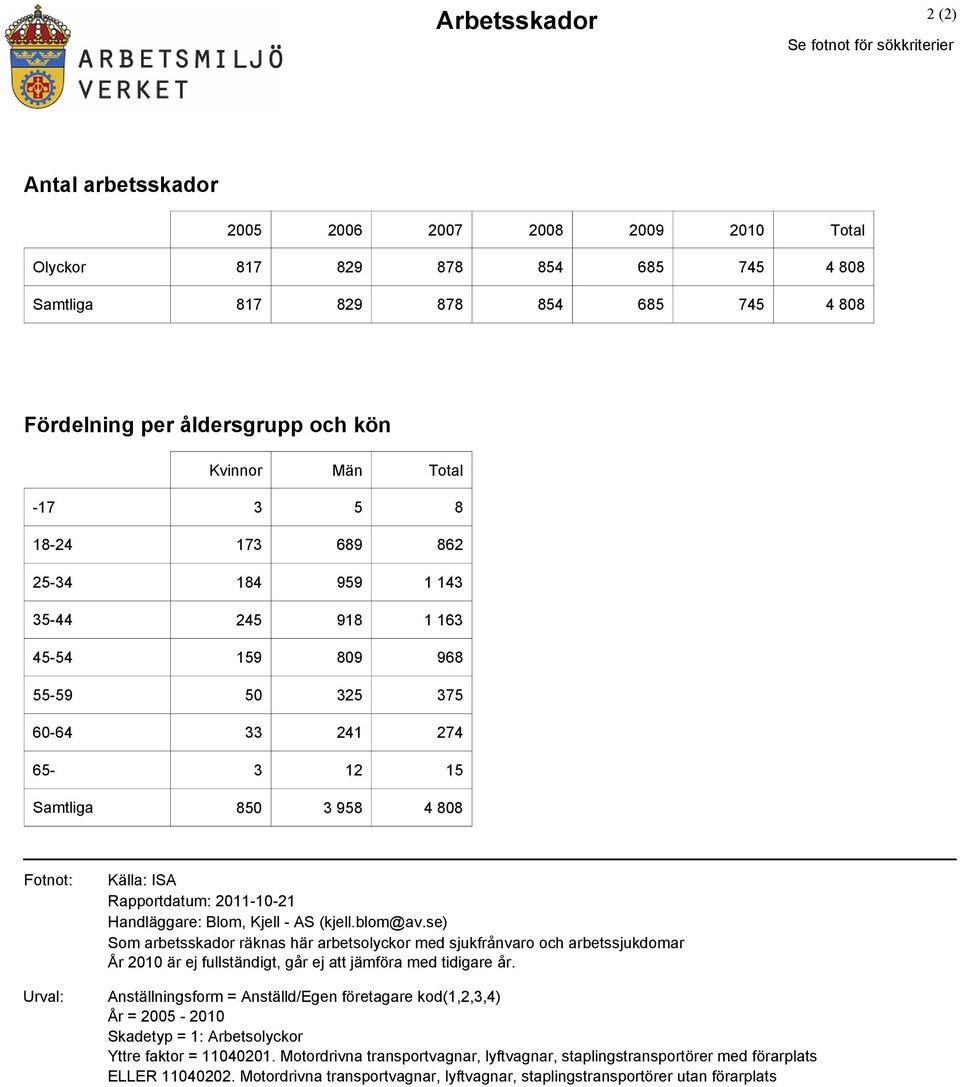 Handläggare: Blom, Kjell - AS (kjell.blom@av.se) Som arbetsskador räknas här arbetsolyckor med sjukfrånvaro och arbetssjukdomar År 21 är ej fullständigt, går ej att jämföra med tidigare år.