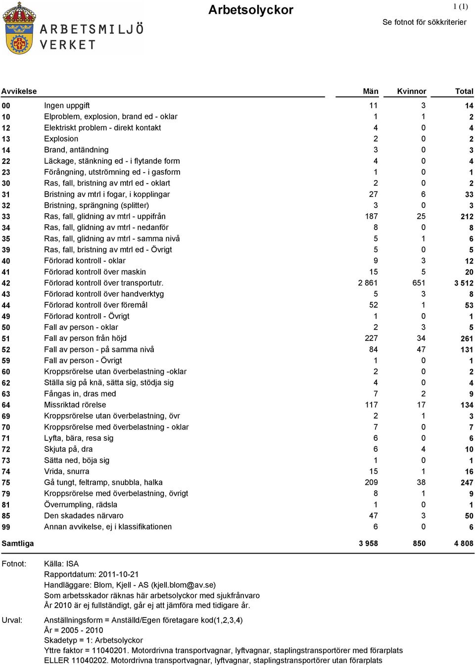 - uppifrån 34 Ras, fall, glidning av mtrl - nedanför 35 Ras, fall, glidning av mtrl - samma nivå 39 Ras, fall, bristning av mtrl ed - Övrigt 4 Förlorad kontroll - oklar 41 Förlorad kontroll över