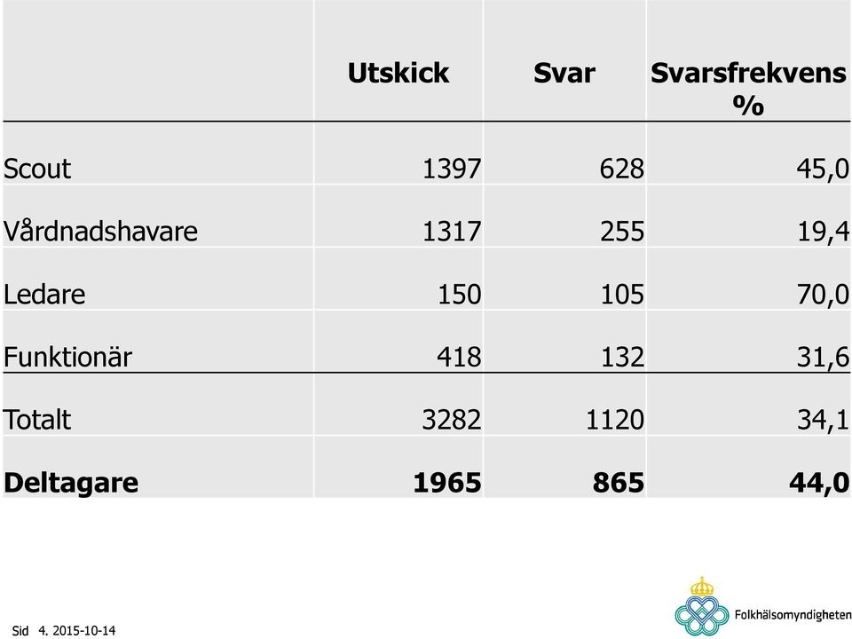 105 70,0 Funktionär 418 132 31,6 Totalt 3282