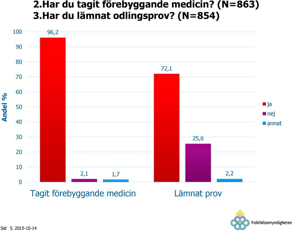 (N=854) 100 96,2 90 80 70 72,1 Andel % 60 50 40 ja nej