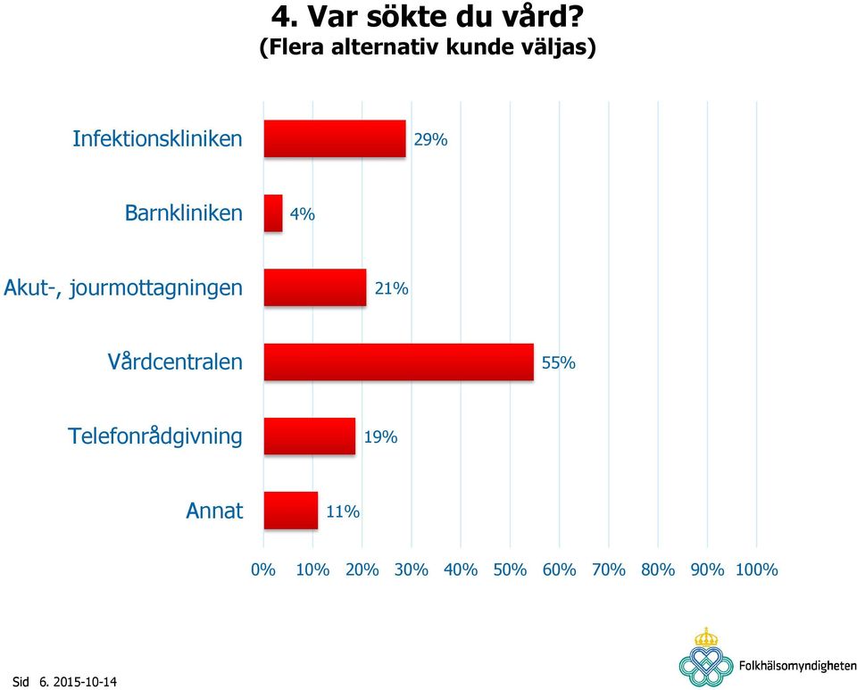 Barnkliniken 4% Akut-, jourmottagningen 21% Vårdcentralen