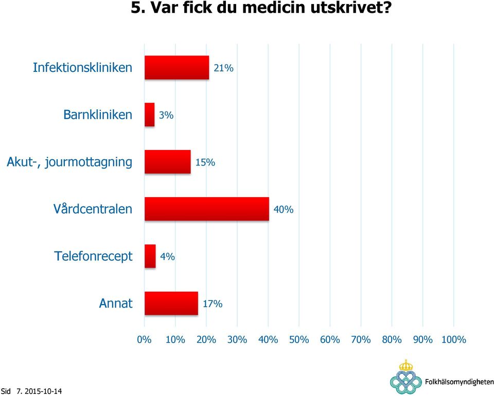 jourmottagning 15% Vårdcentralen 40% Telefonrecept