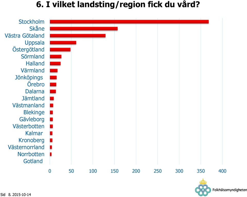 Värmland Jönköpings Örebro Dalarna Jämtland Västmanland Blekinge Gävleborg