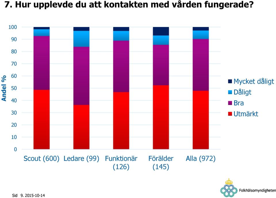 Dåligt Bra Utmärkt 0 Scout (600) Ledare (99)