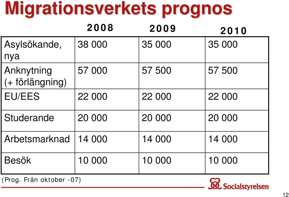 000 22 000 22 000 Studerande 20 000 20 000 20 000 Arbetsmarknad 14