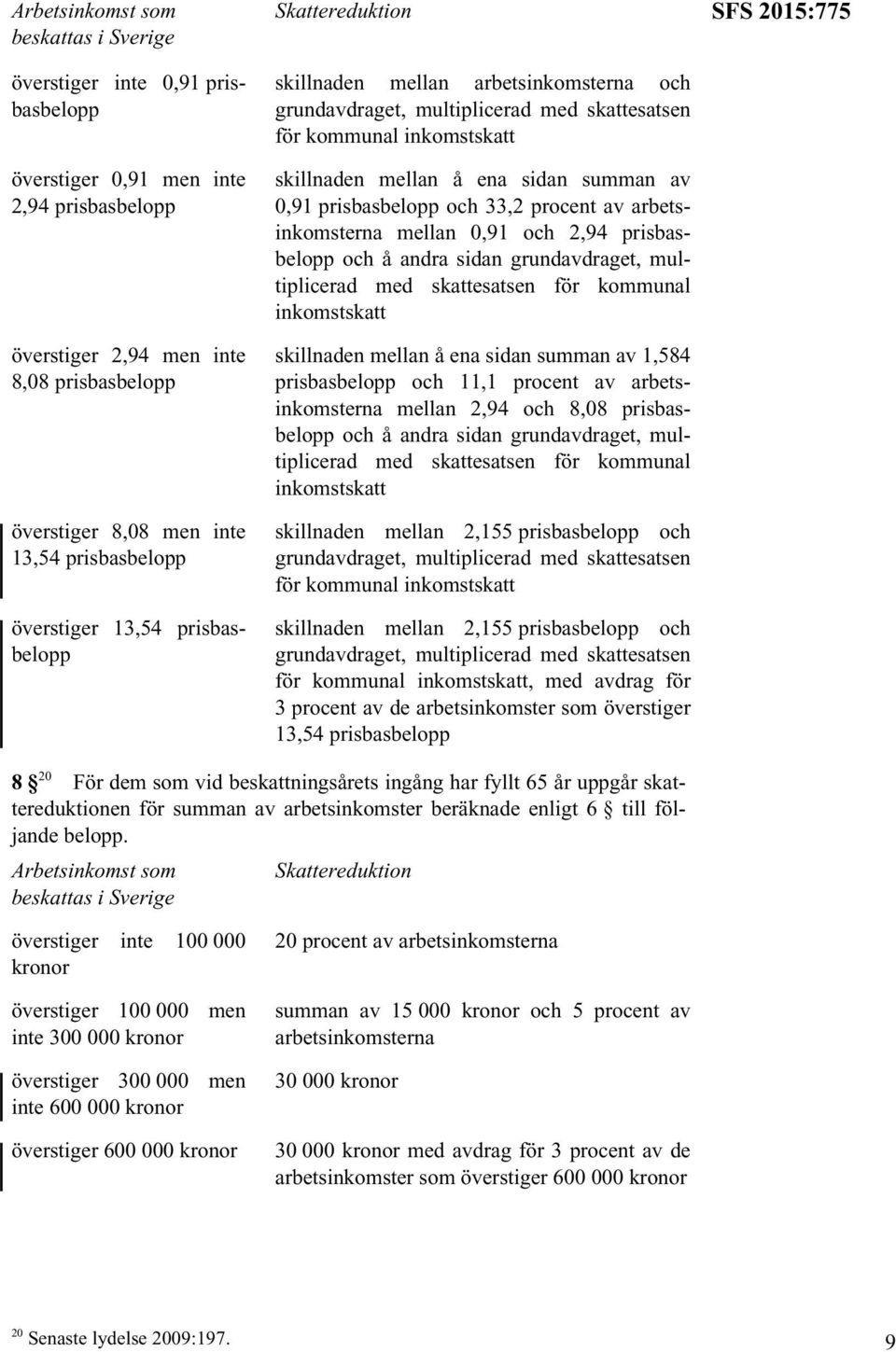 sidan summan av 0,91 prisbasbelopp och 33,2 procent av arbetsinkomsterna mellan 0,91 och 2,94 prisbasbelopp och å andra sidan grundavdraget, multiplicerad med skattesatsen för kommunal inkomstskatt