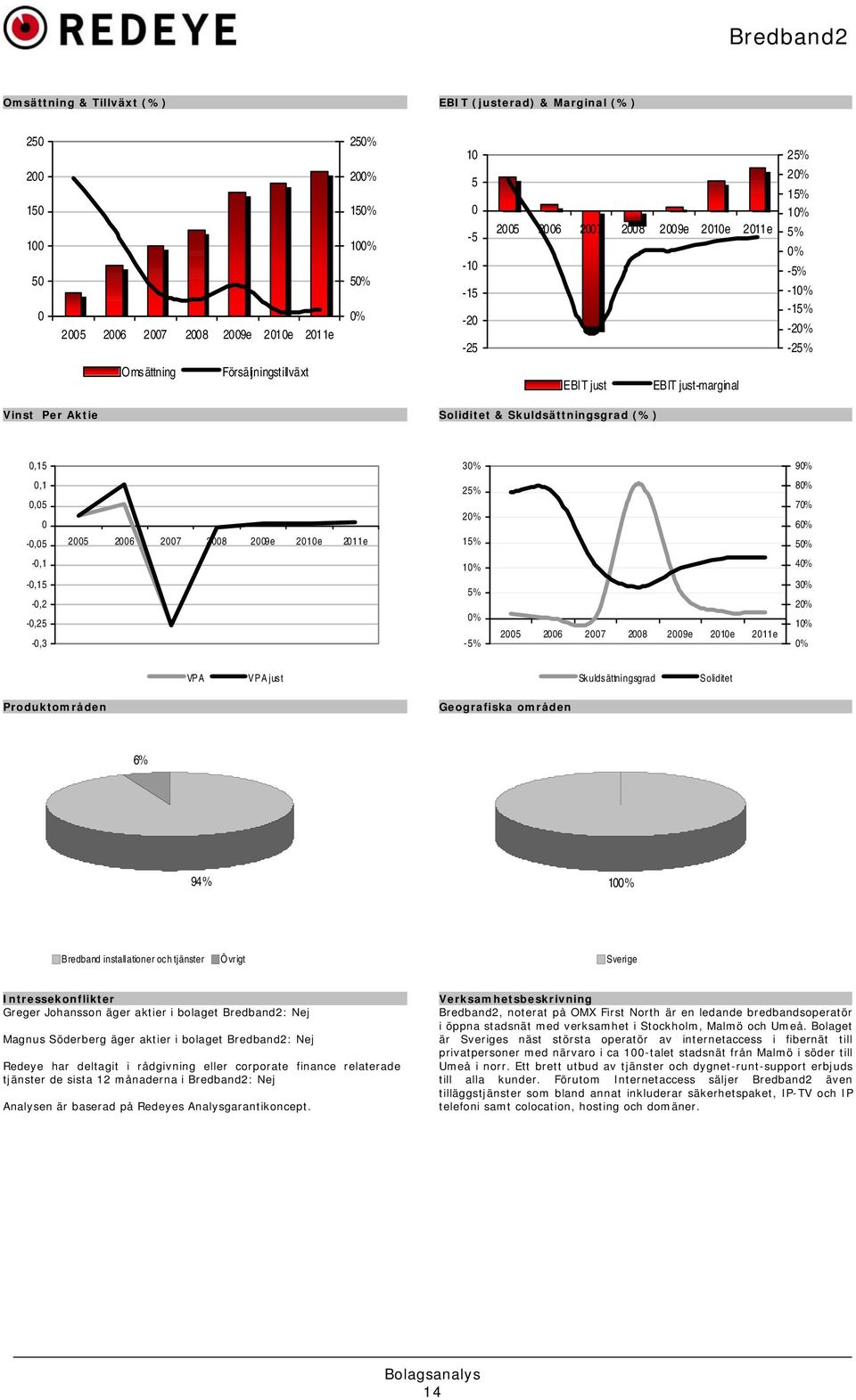 70% 60% -0,05 2005 2006 2007 2008 2009e 2010e 2011e 15% 50% -0,1 10% 40% -0,15-0,2-0,25-0,3 5% 0% -5% 2005 2006 2007 2008 2009e 2010e 2011e 30% 20% 10% 0% VPA VPA just Skuldsättningsgrad Soliditet