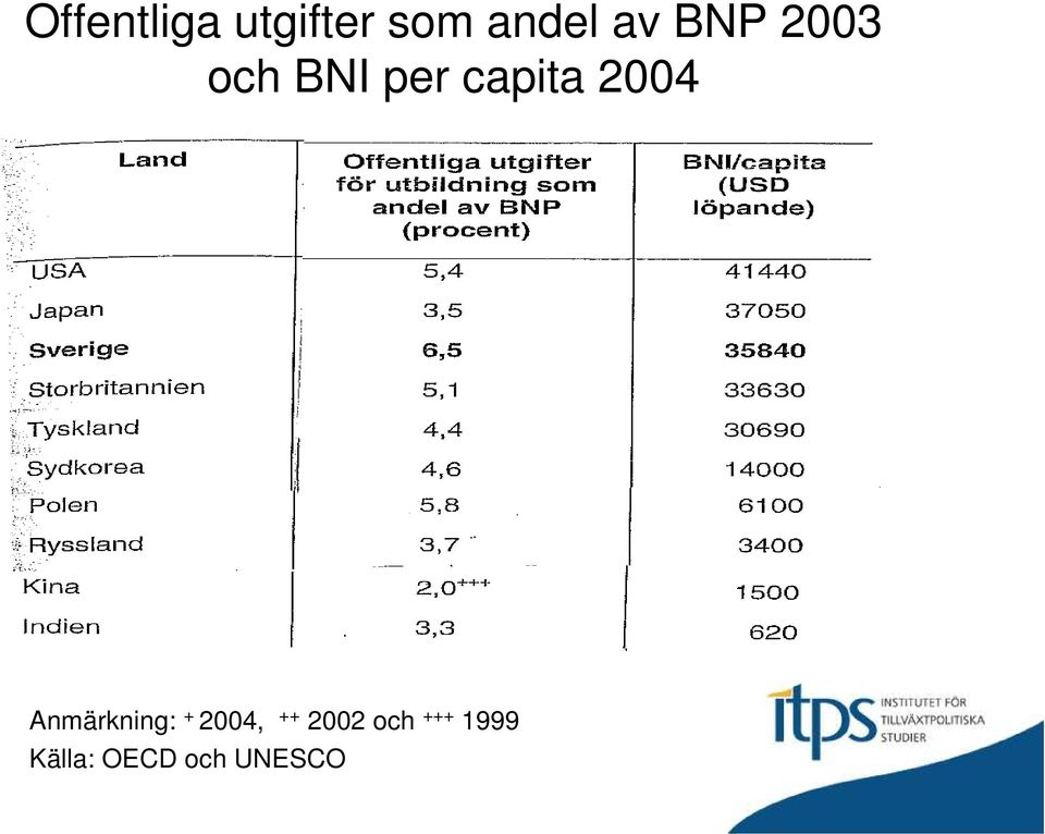 Anmärkning: + 2004, ++ 2002 och