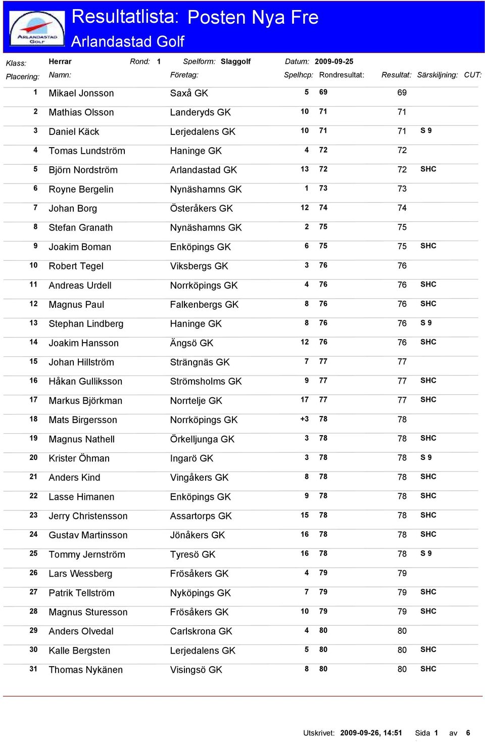 Österåkers GK 12 74 74 8 Stefan Granath Nynäshamns GK 2 75 75 9 Joakim Boman Enköpings GK 6 75 75 SHC 10 Robert Tegel Viksbergs GK 3 76 76 11 Andreas Urdell Norrköpings GK 4 76 76 SHC 12 Magnus Paul