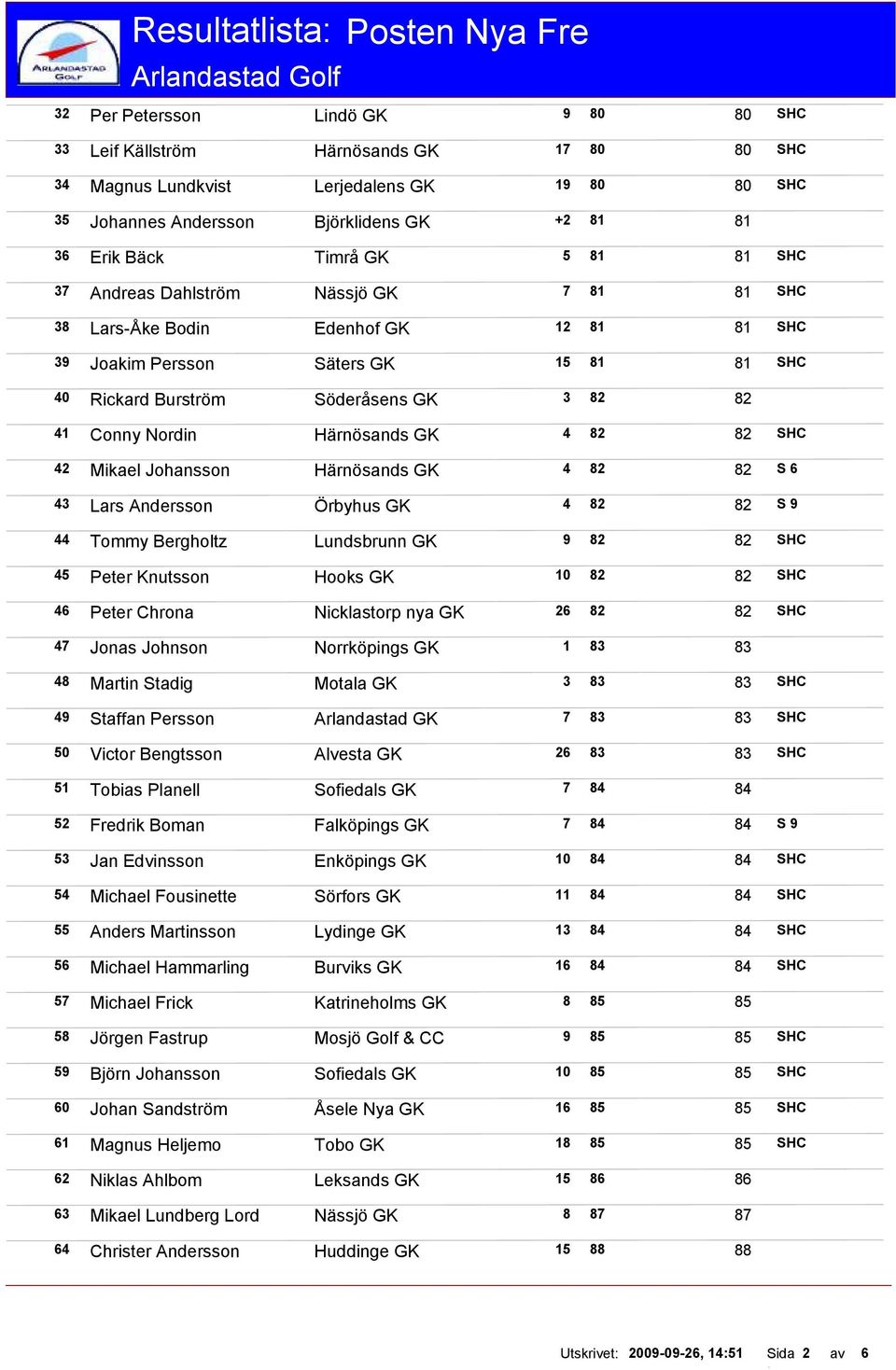 Härnösands GK 4 82 82 S 6 43 Lars Andersson Örbyhus GK 4 82 82 S 9 44 Tommy Bergholtz Lundsbrunn GK 9 82 45 Peter Knutsson Hooks GK 10 82 46 Peter Chrona Nicklastorp nya GK 26 82 47 Jonas Johnson