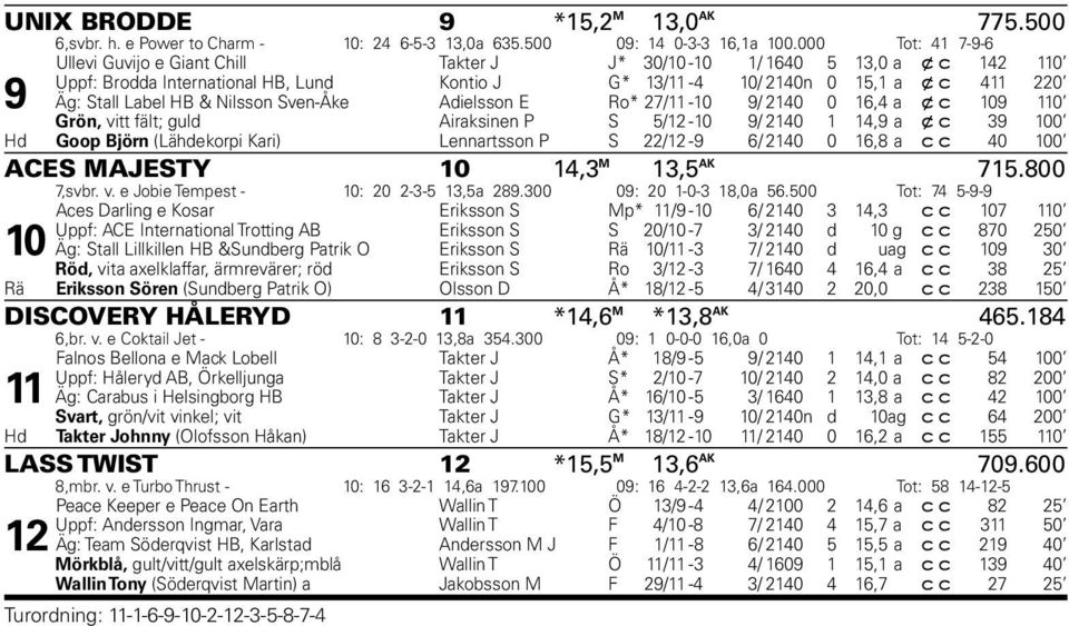 Label HB & Nilsson Sven-Åke Adielsson E Ro* 27/11-10 9/ 2140 0 16,4 a x c 109 110 Grön, vitt fält; guld Airaksinen P S 5/12-10 9/ 2140 1 14,9 a x c 39 100 Hd Goop Björn (Lähdekorpi Kari) Lennartsson