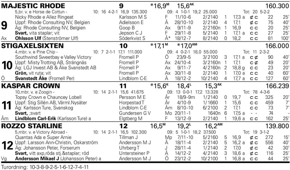 Consulting NV, Belgien Goop B Ax 9/11-9 2/ 2160n 1 16,9 c c 20 25 Svart, vita staplar; vit Jepson C J F 29/11-8 5/ 2140 1 17,1 a c c 27 25 Ax Ohlsson Ulf (Stenströmer Ulf) Söderkvist S Å* 18/12-7 8/