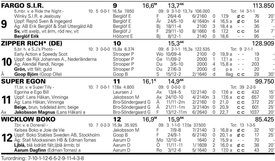 vit Berglöf J F 29/11-10 8/ 1660 6 17,2 c c 54 7 Berglöf Erik Höitomt E Bj 8/12-1 2140 0 18,6 - - 95 - ZIPPER RICH* (DE) 10 15,3 AK 128.909 5,br. h. e S.J. s Photo - 10: 3 0-0-0 15,8a 6.