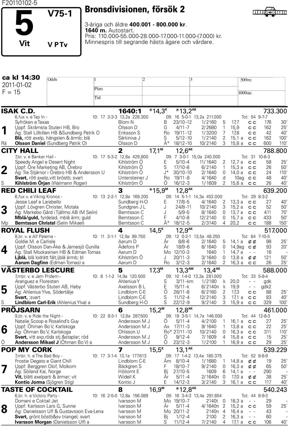 000 Tot: 54 9-7-7 1 Syfröken e Texas Blom N B 23/10-12 1/ 2160 5 17,7 c c 176 30 Uppf: Skråmsta Stuteri HB, Bro Olsson D G 4/11-7 2/ 2680 1 15,9 c c 162 25 Äg: Stall Lillkillen HB &Sundberg Patrik O