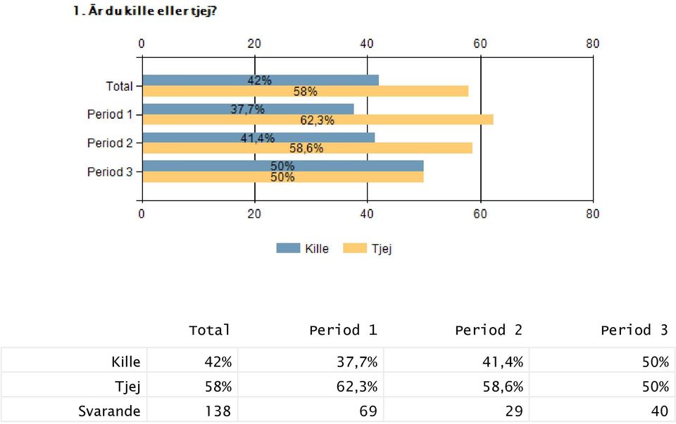 41,4% 50% Tjej 58% 62,3%