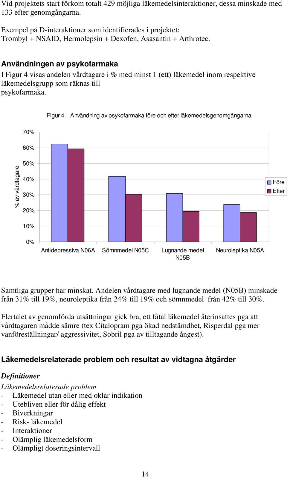 Användningen av psykofarmaka I Figur 4 