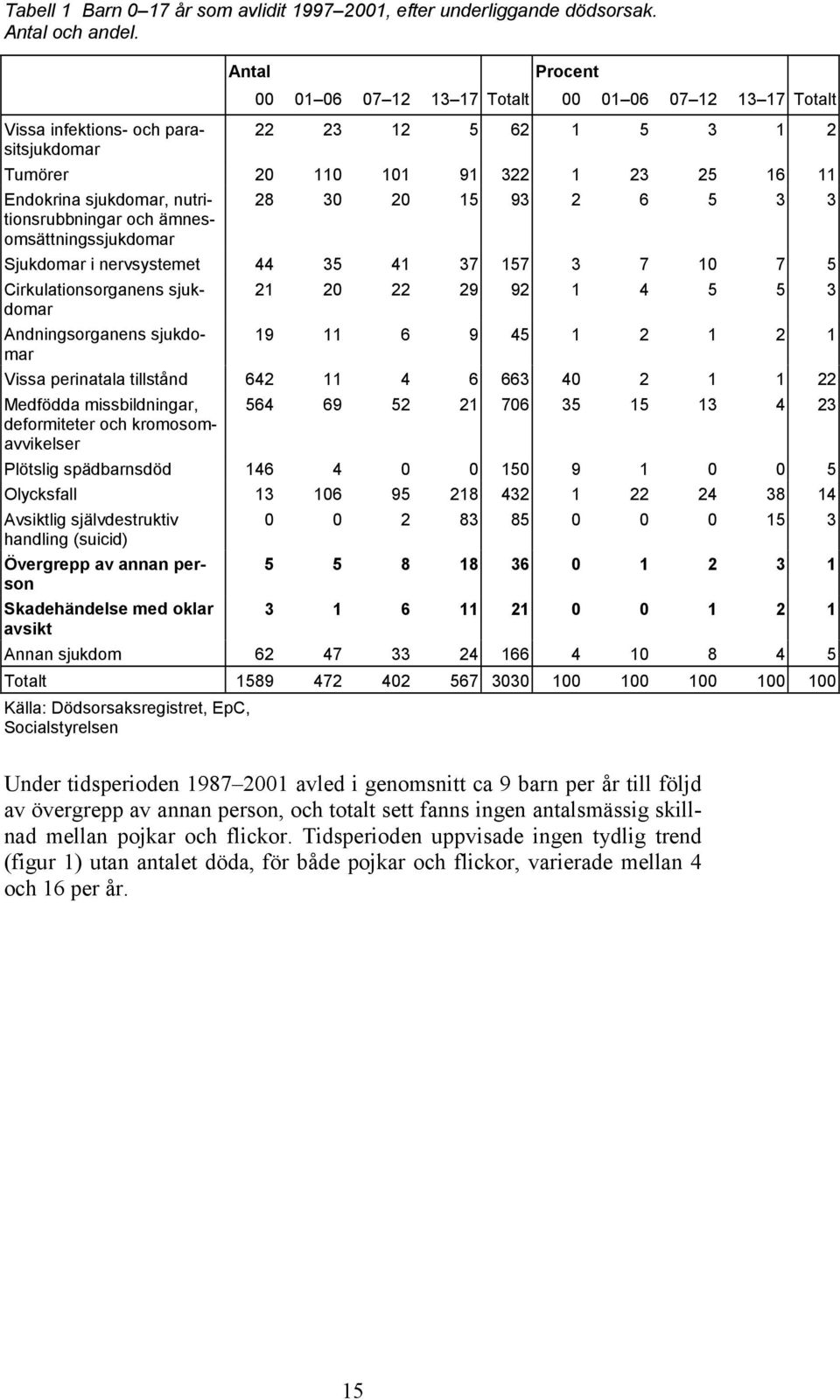nutritionsrubbningar 28 30 20 15 93 2 6 5 3 3 och ämnes- omsättningssjukdomar Sjukdomar i nervsystemet 44 35 41 37 157 3 7 10 7 5 Cirkulationsorganens sjukdomar 21 20 22 29 92 1 4 5 5 3