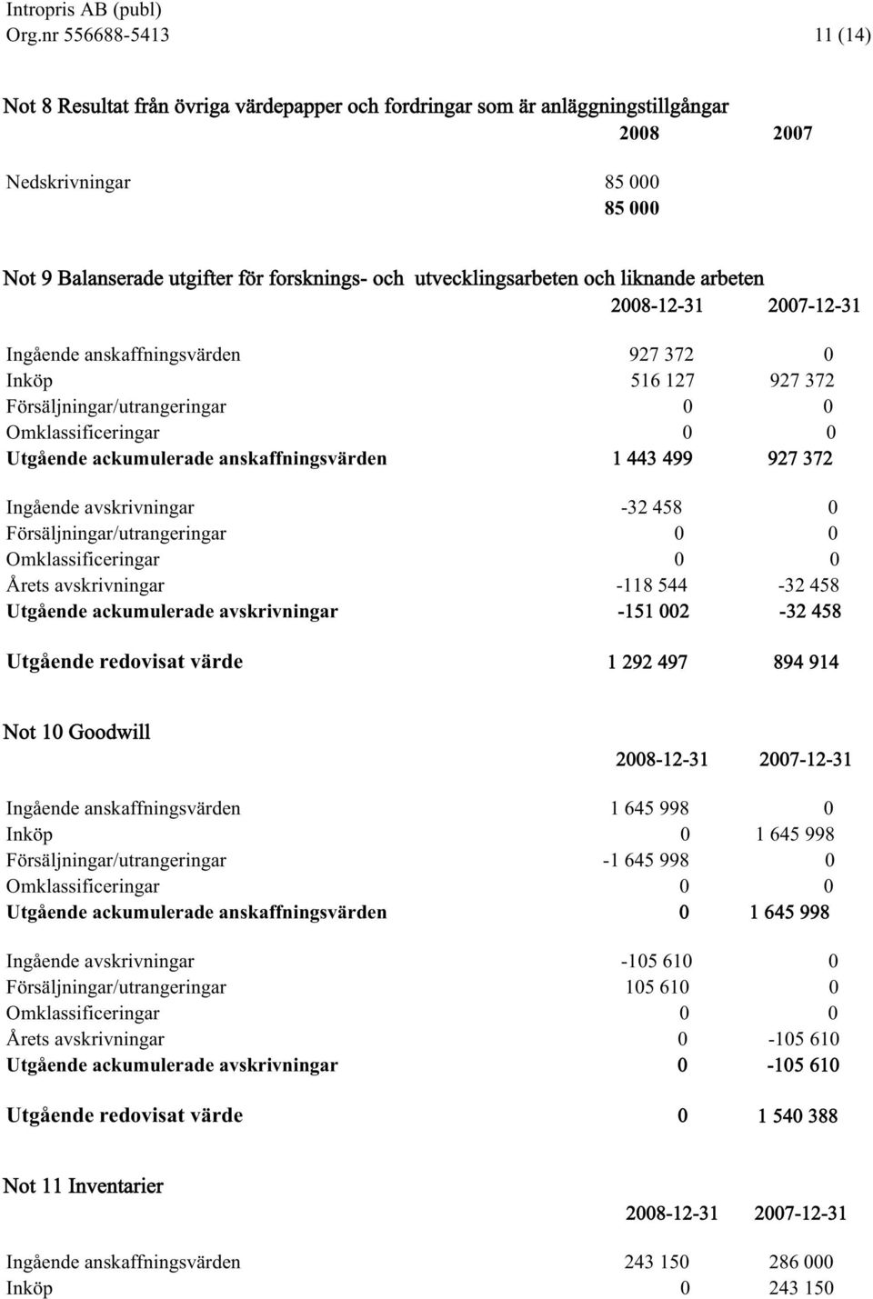 443 499 927 372 Ingående avskrivningar -32 458 0 Försäljningar/utrangeringar 0 0 Omklassificeringar 0 0 Årets avskrivningar -118 544-32 458 Utgående ackumulerade avskrivningar -151 002-32 458