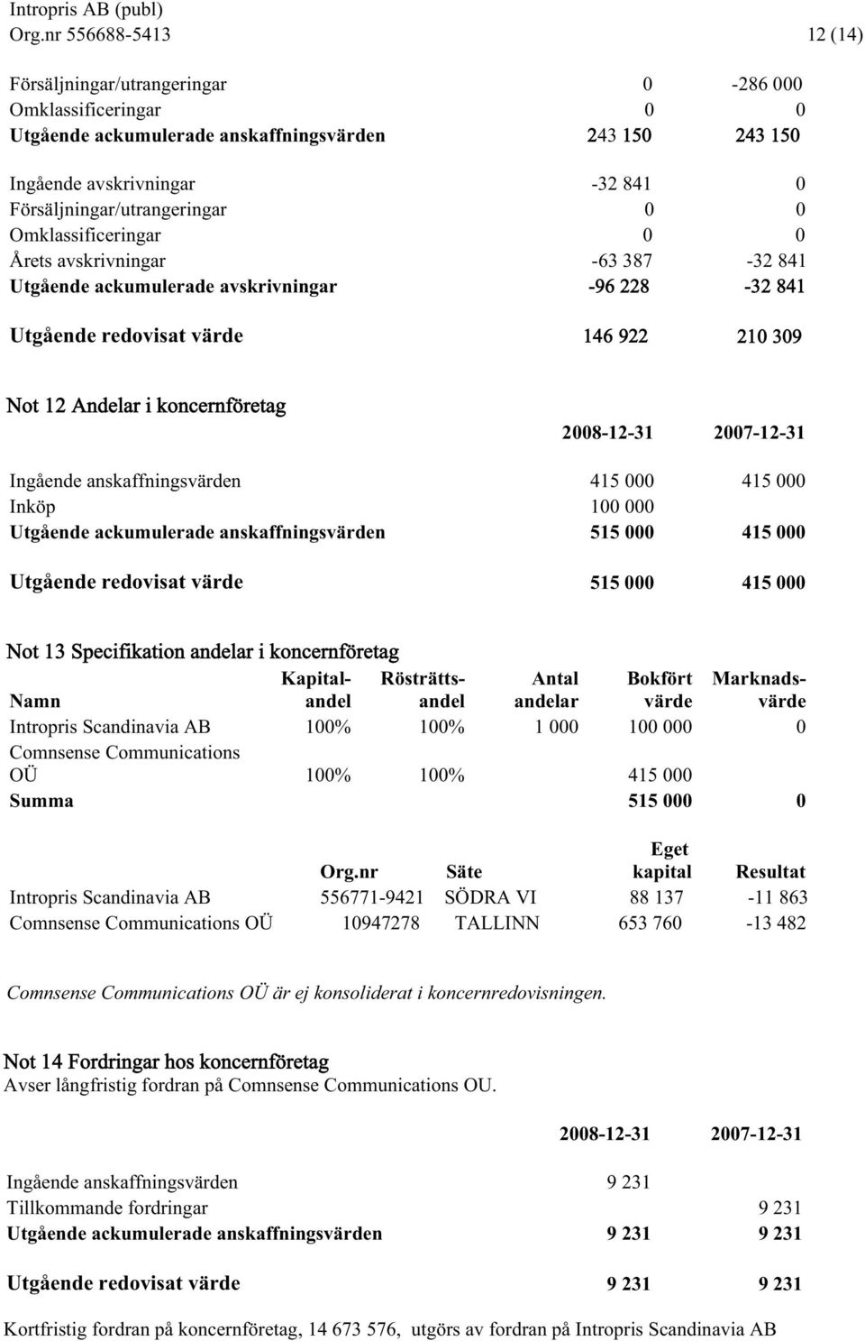 2007-12-31 Ingående anskaffningsvärden 415 000 415 000 Inköp 100 000 Utgående ackumulerade anskaffningsvärden 515 000 415 000 Utgående redovisat värde 515 000 415 000 Not 13 Specifikation andelar i