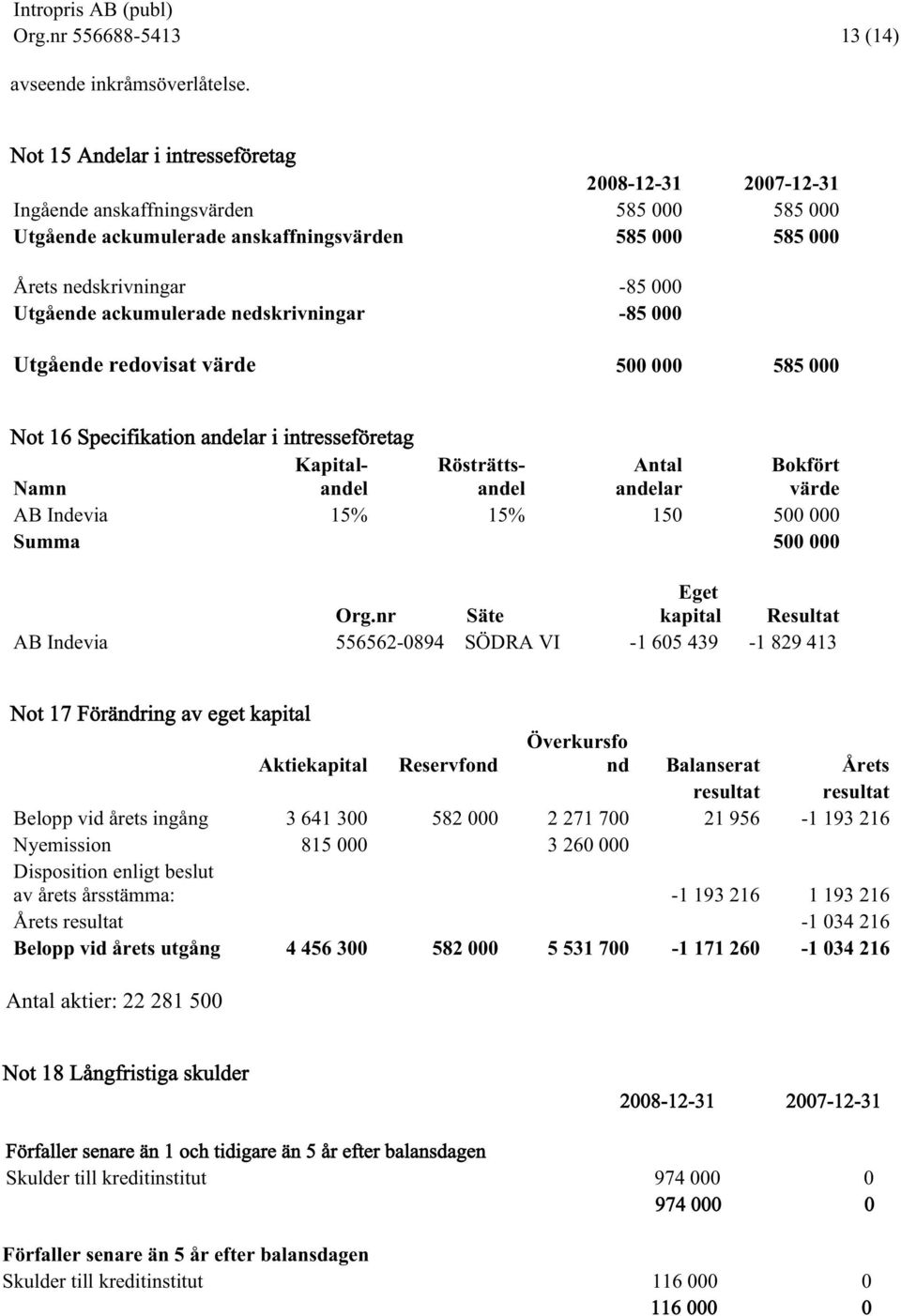 ackumulerade nedskrivningar -85 000 Utgående redovisat värde 500 000 585 000 Not 16 Specifikation andelar i intresseföretag Kapitalandeandel Rösträtts- Antal Bokfört Namn andelar värde AB Indevia 15%