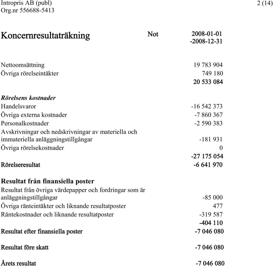 175 054 Rörelseresultat -6 641 970 Resultat från finansiella poster Resultat från övriga värdepapper och fordringar som är anläggningstillgångar -85 000 Övriga ränteintäkter och