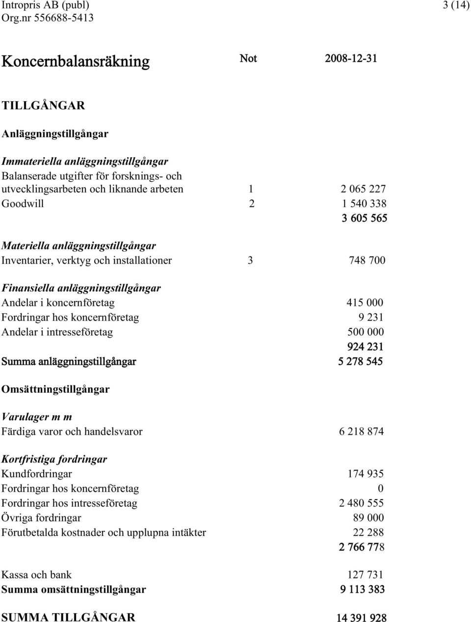 koncernföretag 9 231 Andelar i intresseföretag 500 000 924 231 Summa anläggningstillgångar 5 278 545 Omsättningstillgångar Varulager m m Färdiga varor och handelsvaror 6 218 874 Kortfristiga