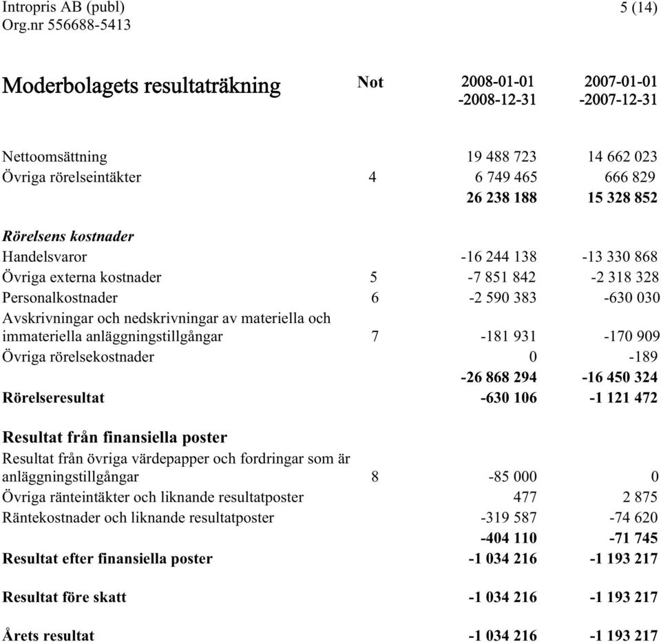 anläggningstillgångar 7-181 931-170 909 Övriga rörelsekostnader 0-189 -26 868 294-16 450 324 Rörelseresultat -630 106-1 121 472 Resultat från finansiella poster Resultat från övriga värdepapper och