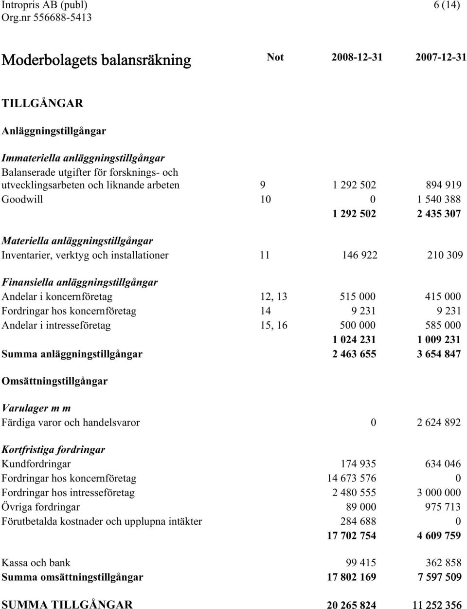 anläggningstillgångar Andelar i koncernföretag 12, 13 515 000 415 000 Fordringar hos koncernföretag 14 9 231 9 231 Andelar i intresseföretag 15, 16 500 000 585 000 1 024 231 1 009 231 Summa