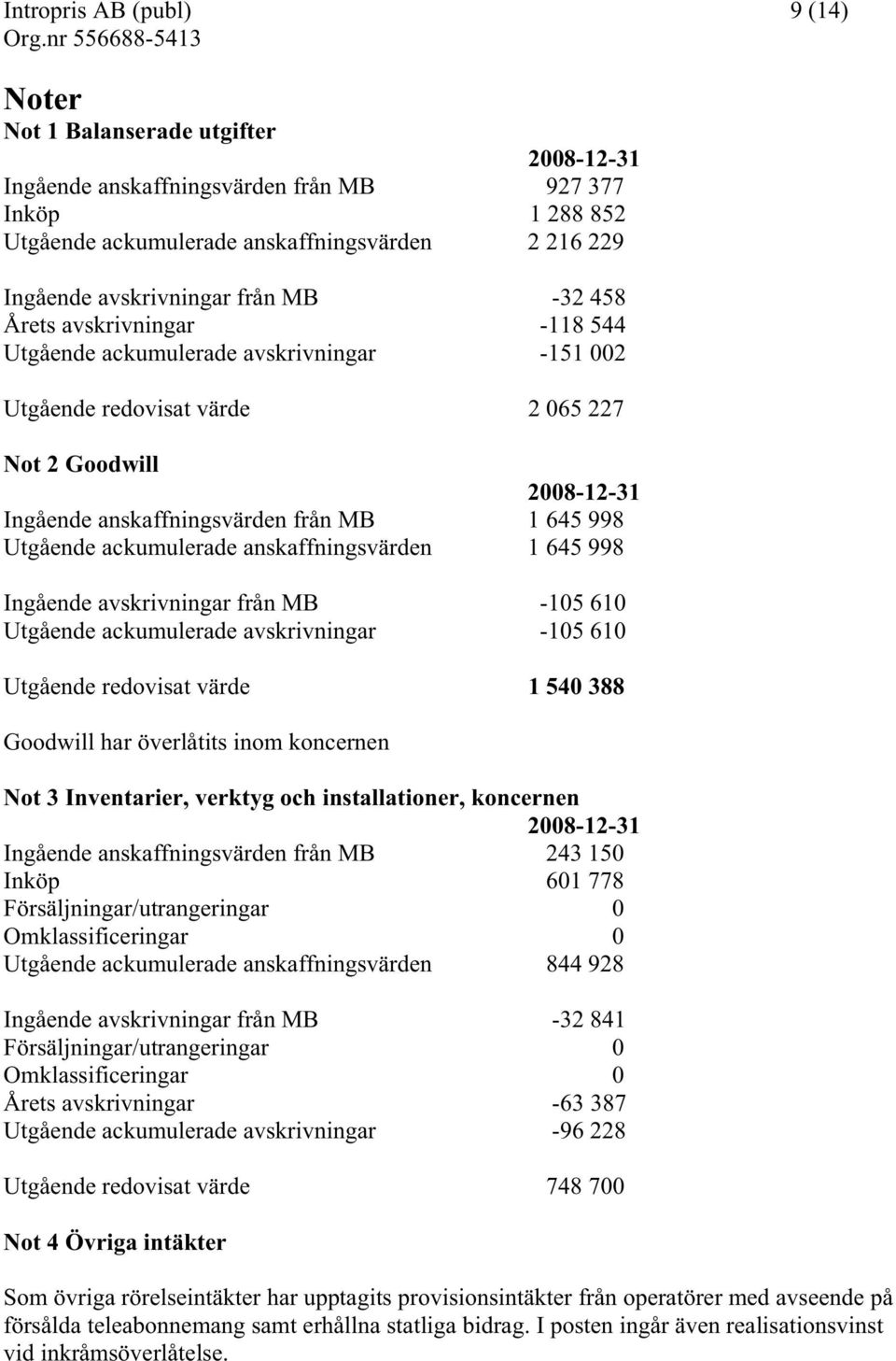 ackumulerade anskaffningsvärden 1 645 998 Ingående avskrivningar från MB -105 610 Utgående ackumulerade avskrivningar -105 610 Utgående redovisat värde 1 540 388 Goodwill har överlåtits inom