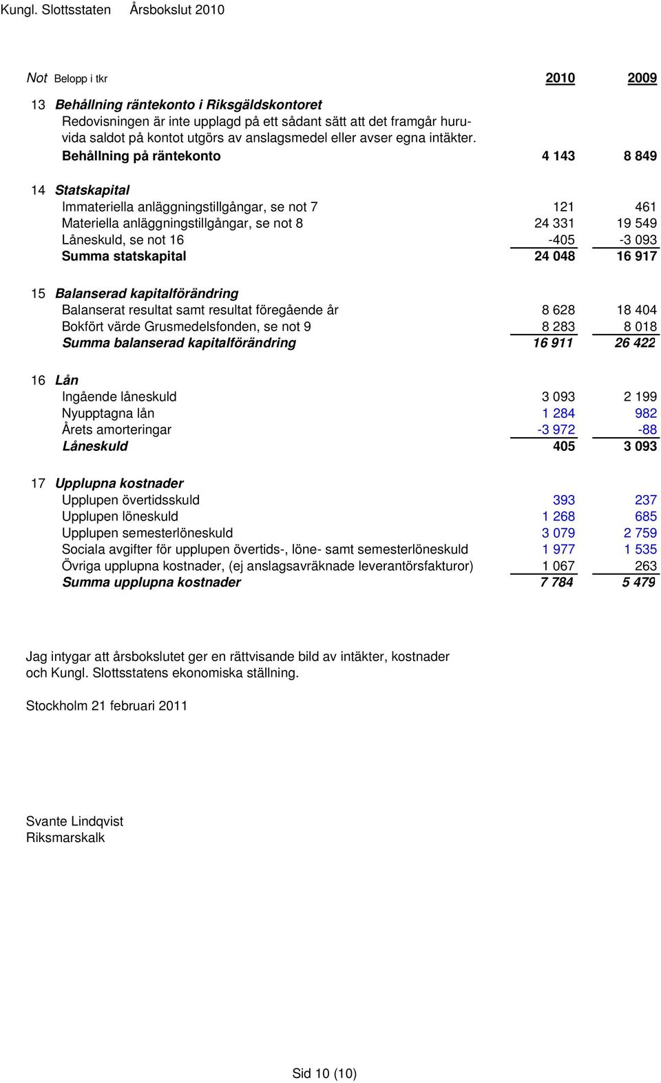 Behållning på räntekonto 4 143 8 849 14 Statskapital Immateriella anläggningstillgångar, se not 7 121 461 Materiella anläggningstillgångar, se not 8 24 331 19 549 Låneskuld, se not 16-405 -3 093