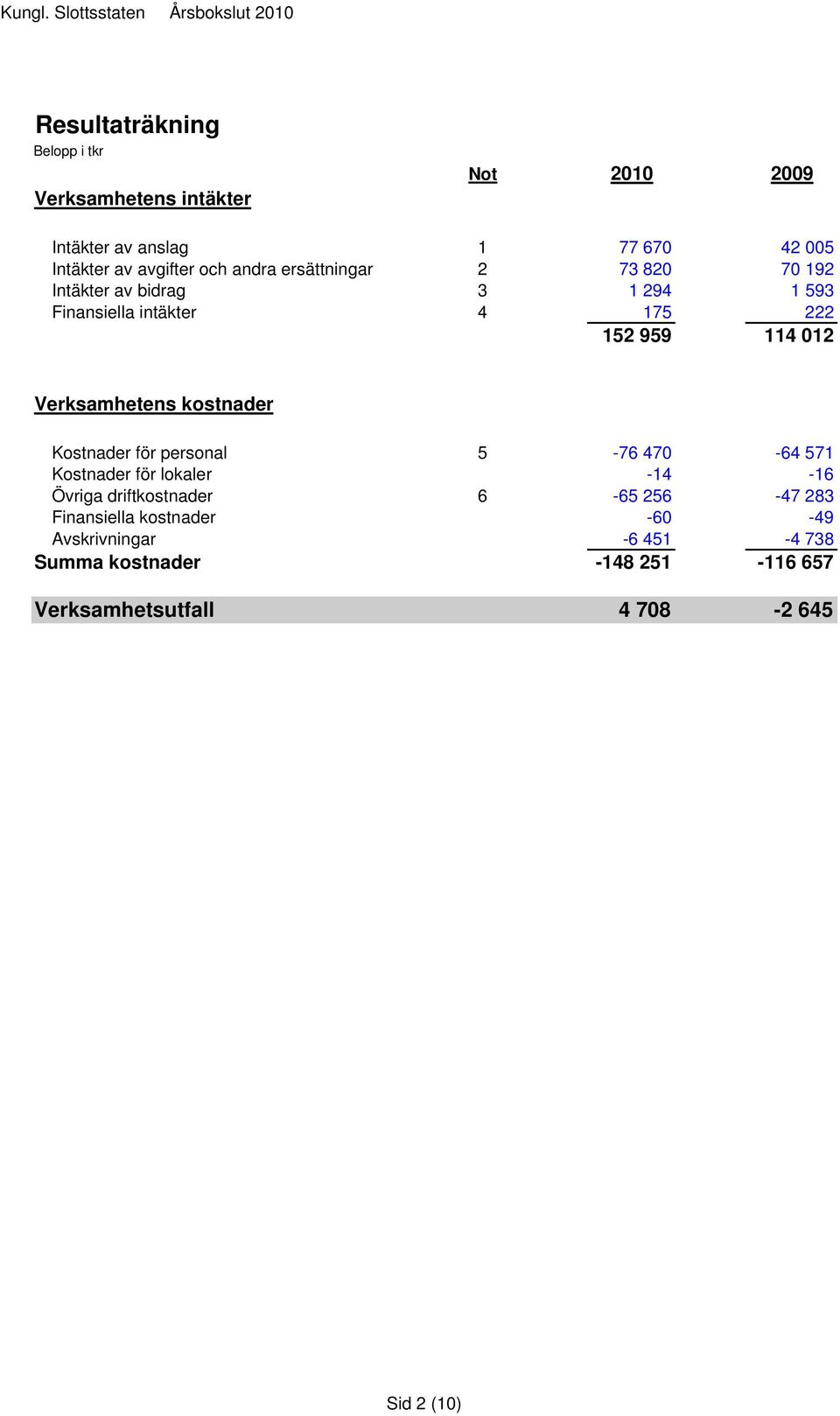 Verksamhetens kostnader Kostnader för personal 5-76 470-64 571 Kostnader för lokaler -14-16 Övriga driftkostnader 6-65