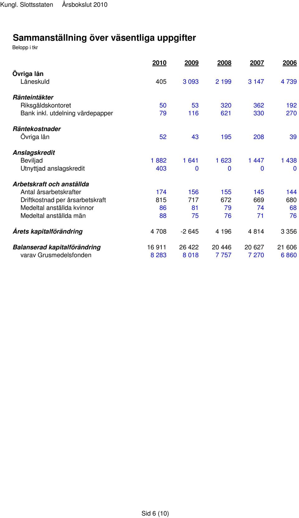 Arbetskraft och anställda Antal årsarbetskrafter 174 156 155 145 144 Driftkostnad per årsarbetskraft 815 717 672 669 680 Medeltal anställda kvinnor 86 81 79 74 68 Medeltal anställda män