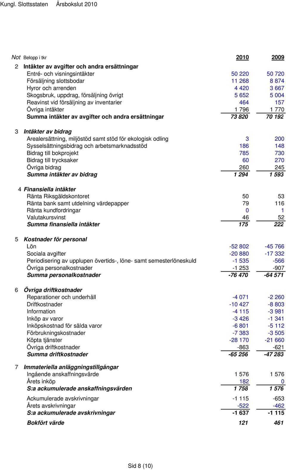 bidrag Arealersättning, miljöstöd samt stöd för ekologisk odling 3 200 Sysselsättningsbidrag och arbetsmarknadsstöd 186 148 Bidrag till bokprojekt 785 730 Bidrag till trycksaker 60 270 Övriga bidrag