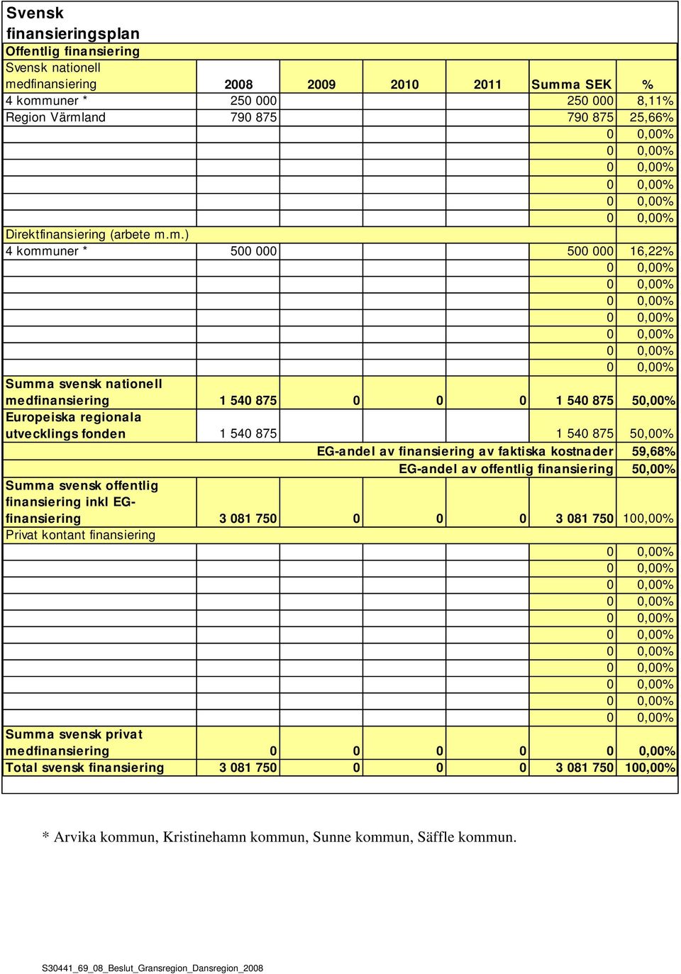 m.) 4 kommuner * 500 000 500 000 16,22% Summa svensk nationell medfinansiering 1 540 875 0 0 0 1 540 875 50,00% Europeiska regionala utvecklings fonden 1 540 875 1 540 875 50,00% EG-andel av
