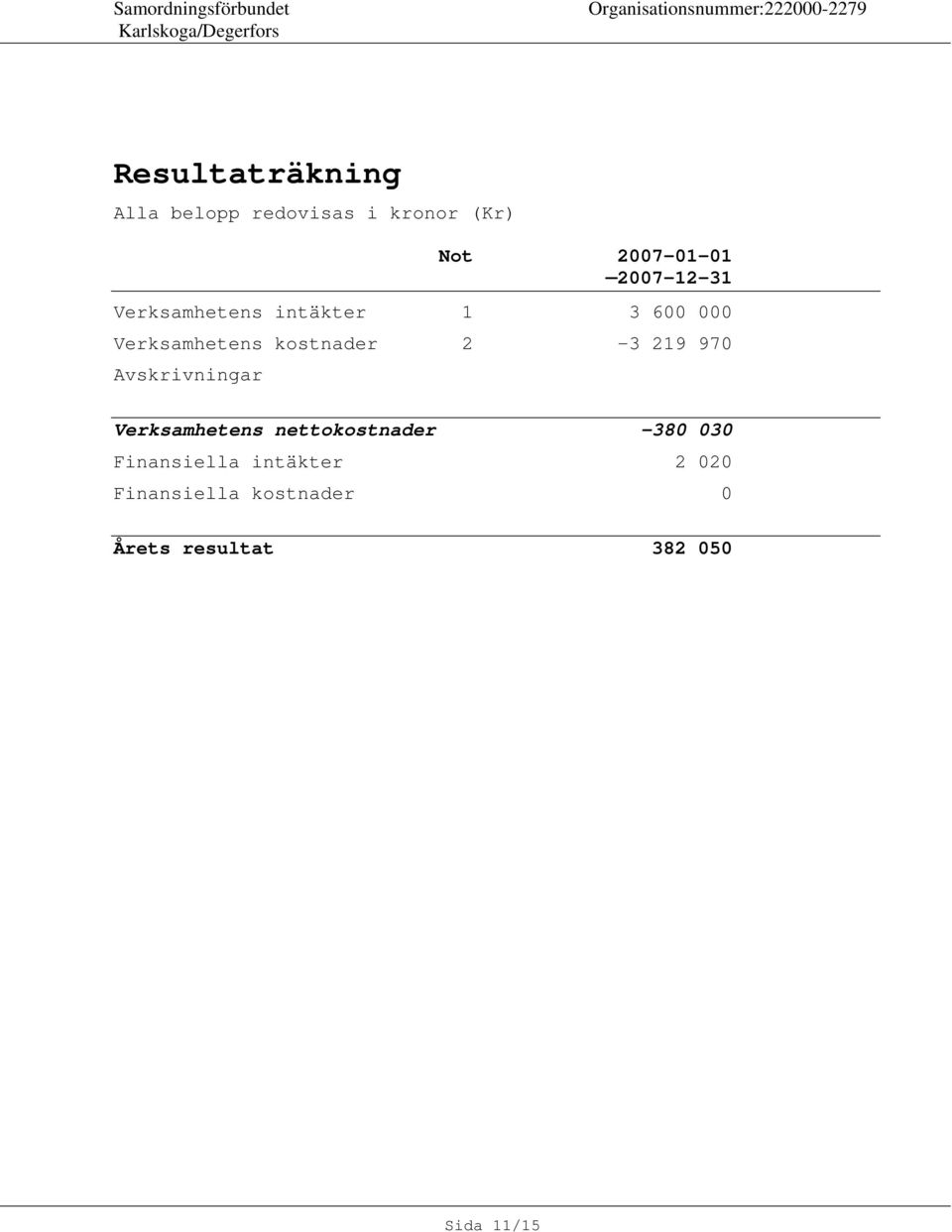 2-3 219 970 Avskrivningar Verksamhetens nettokostnader -380 030