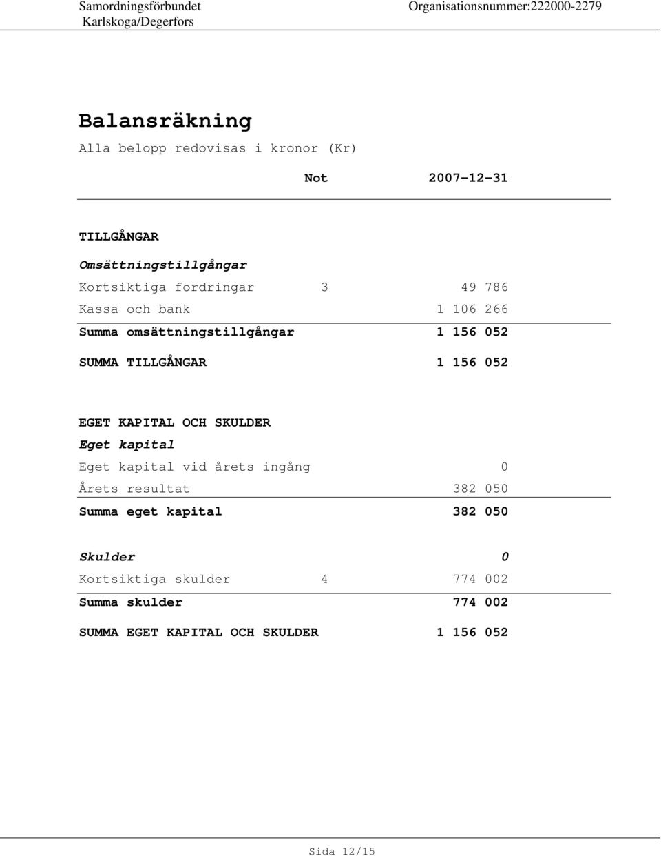 EGET KAPITAL OCH SKULDER Eget kapital Eget kapital vid årets ingång 0 Årets resultat 382 050 Summa eget kapital