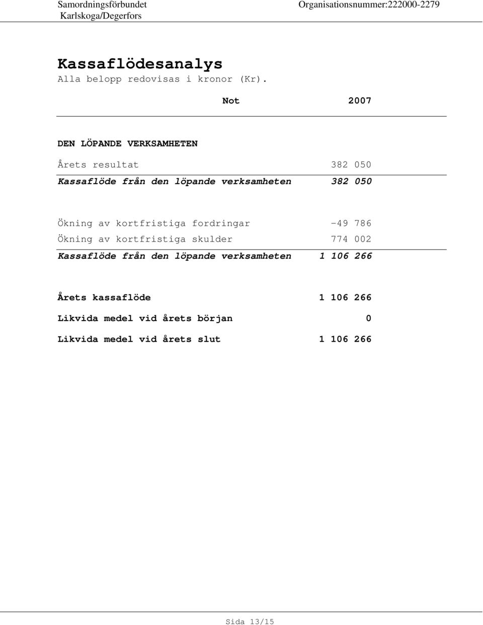 382 050 Ökning av kortfristiga fordringar -49 786 Ökning av kortfristiga skulder 774 002 Kassaflöde