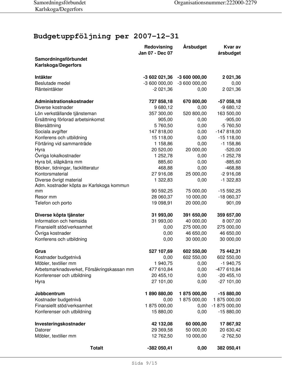 500,00 Ersättning förlorad arbetsinkomst 905,00 0,00-905,00 Bilersättning 5 760,50 0,00-5 760,50 Sociala avgifter 147 818,00 0,00-147 818,00 Konferens och utbildning 15 118,00 0,00-15 118,00