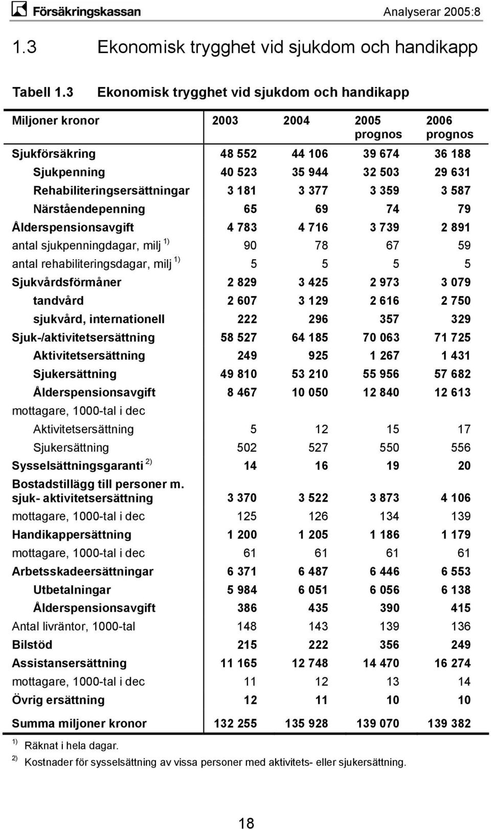 Rehabiliteringsersättningar 3 181 3 377 3 359 3 587 Närståendepenning 65 69 74 79 Ålderspensionsavgift 4 783 4 716 3 739 2 891 antal sjukpenningdagar, milj 1) 90 78 67 59 antal rehabiliteringsdagar,