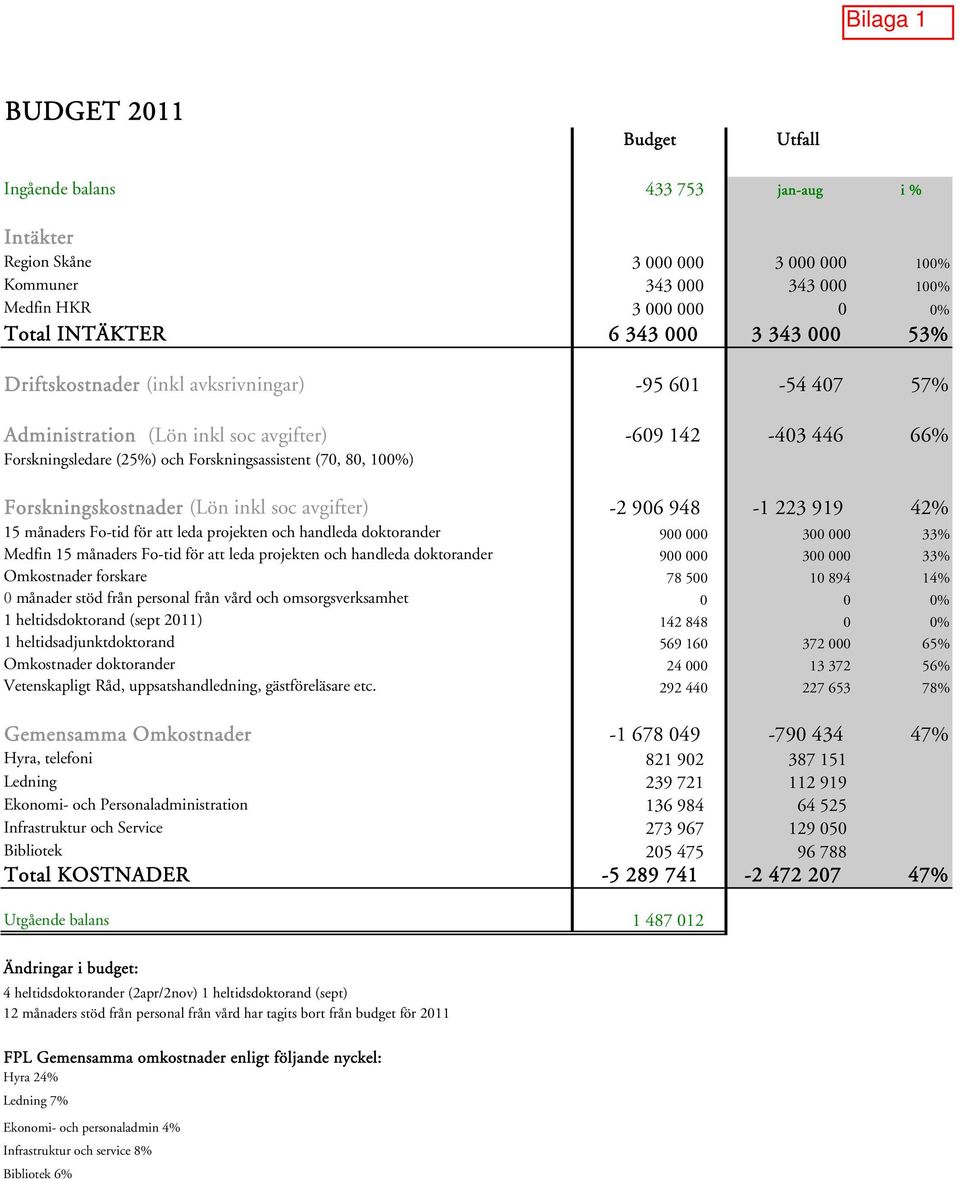 Forskningskostnader (Lön inkl soc avgifter) -2 906 948-1 223 919 42% 15 månaders Fo-tid för att leda projekten och handleda doktorander 900 000 300 000 33% Medfin 15 månaders Fo-tid för att leda