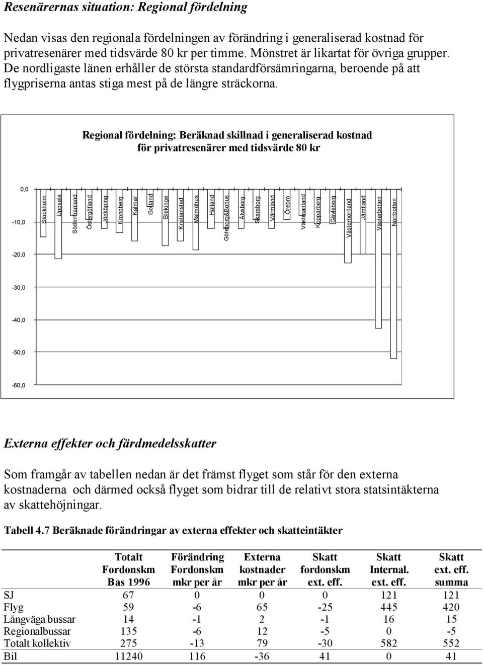 Regional fördelning: Beräknad skillnad i generaliserad kostnad för privatresenärer med tidsvärde 80 kr 0,0-10,0 Stockholm Uppsala Södermanland Östergötland Jönköping Kronoberg Kalmar Gotland Blekinge