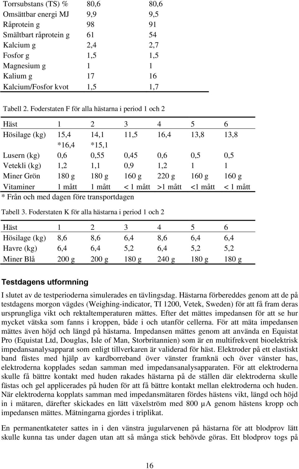 Foderstaten F för alla hästarna i period 1 och 2 Häst 1 2 3 4 5 6 Hösilage (kg) 15,4 14,1 11,5 16,4 13,8 13,8 *16,4 *15,1 Lusern (kg) 0,6 0,55 0,45 0,6 0,5 0,5 Vetekli (kg) 1,2 1,1 0,9 1,2 1 1 Miner