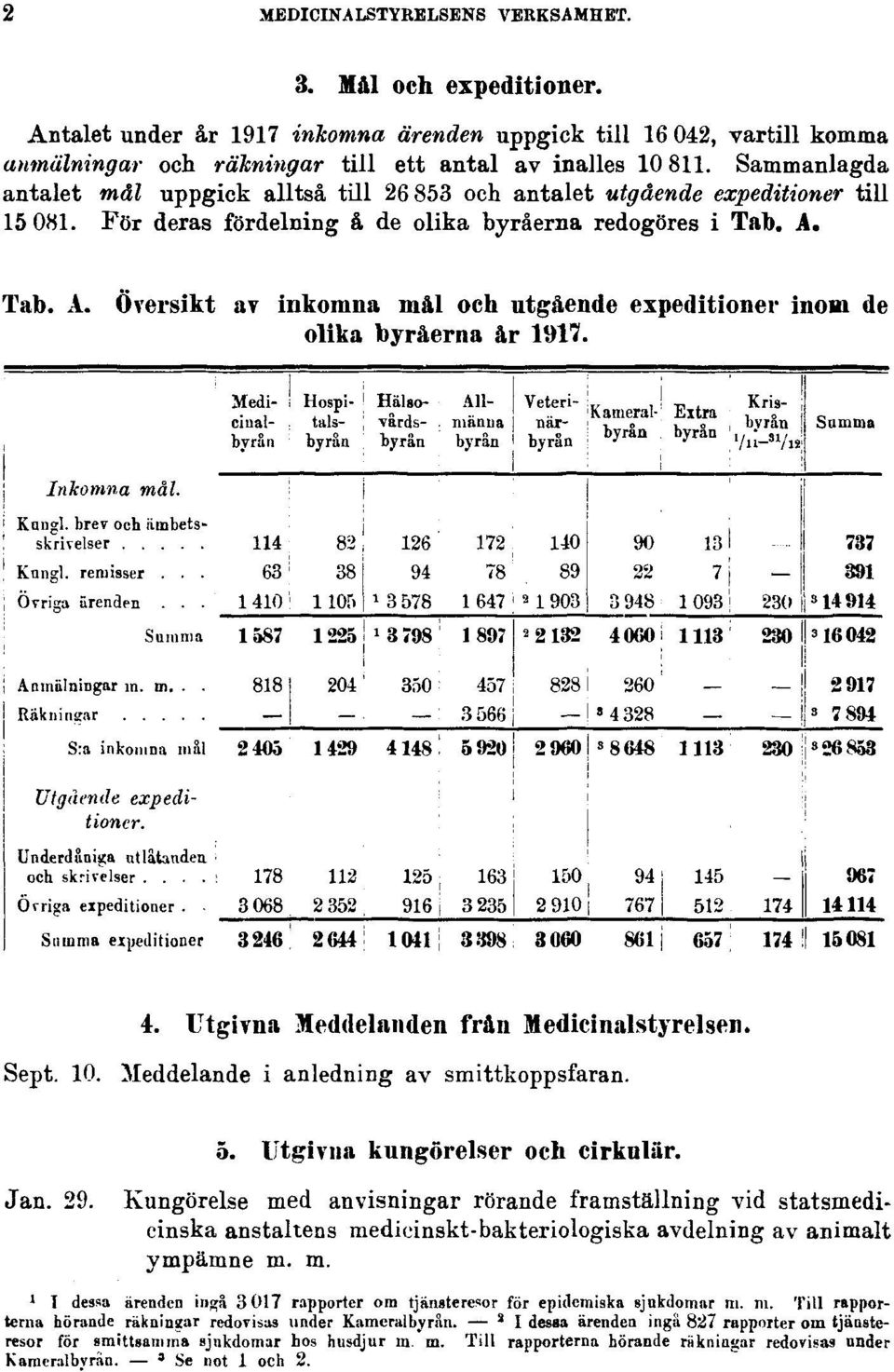 Tab. A. Översikt av inkomna mål och utgående expeditioner inom de olika byråerna år 1917. 4. Utgivna Meddelanden från Medicinalstyrelsen. Sept. 10. Meddelande i anledning av smittkoppsfaran. Jan. 29.