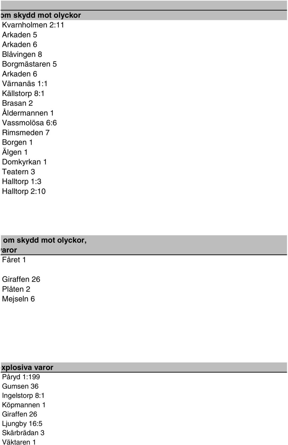 Halltorp 1:3 Halltorp 2:10 8) om skydd mot olyckor, varor Fåret 1 Giraffen 26 Plåten 2 Mejseln 6 och