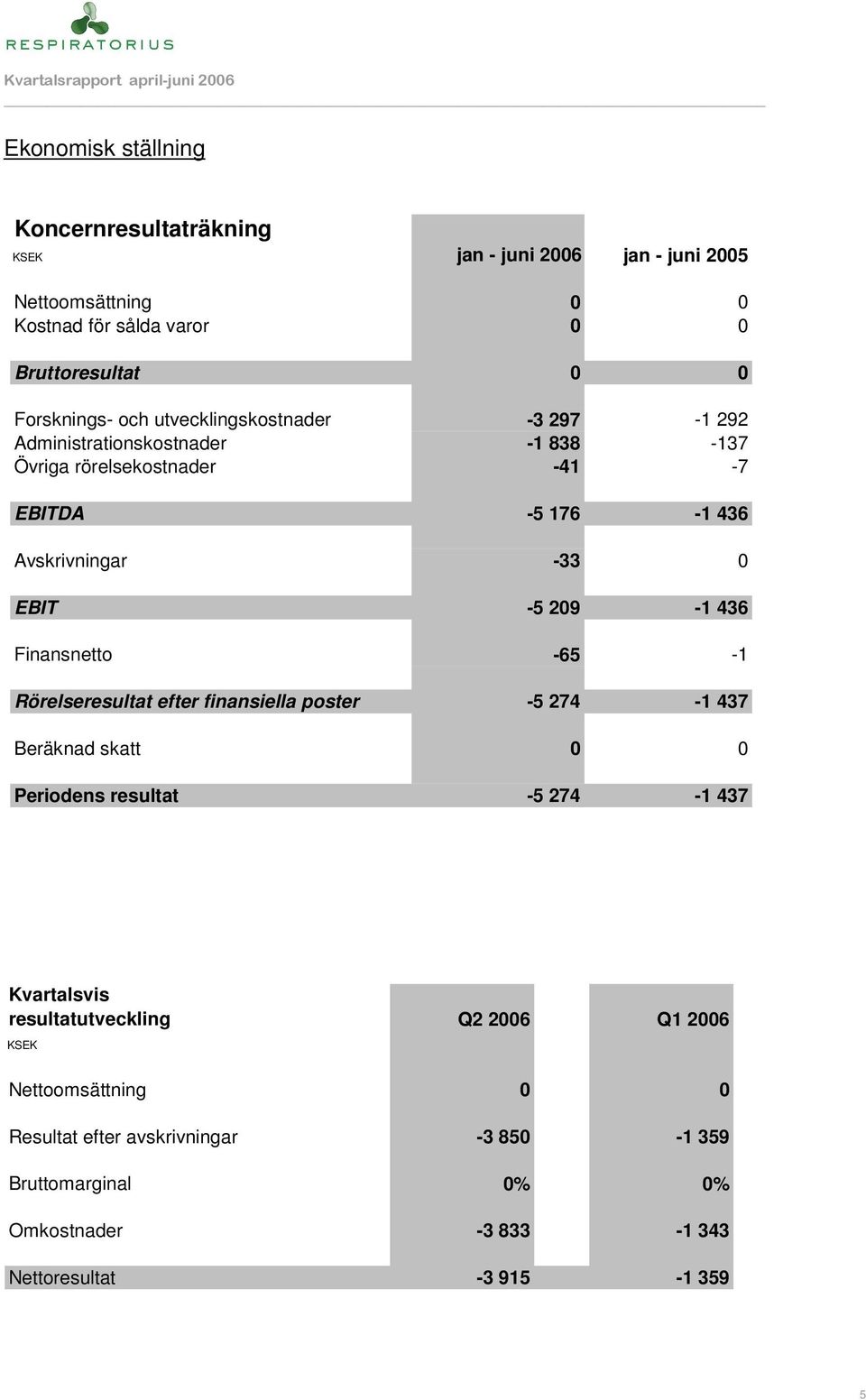 EBIT -5 209-1 436 Finansnetto -65-1 Rörelseresultat efter finansiella poster -5 274-1 437 Beräknad skatt 0 0 Periodens resultat -5 274-1 437 Kvartalsvis