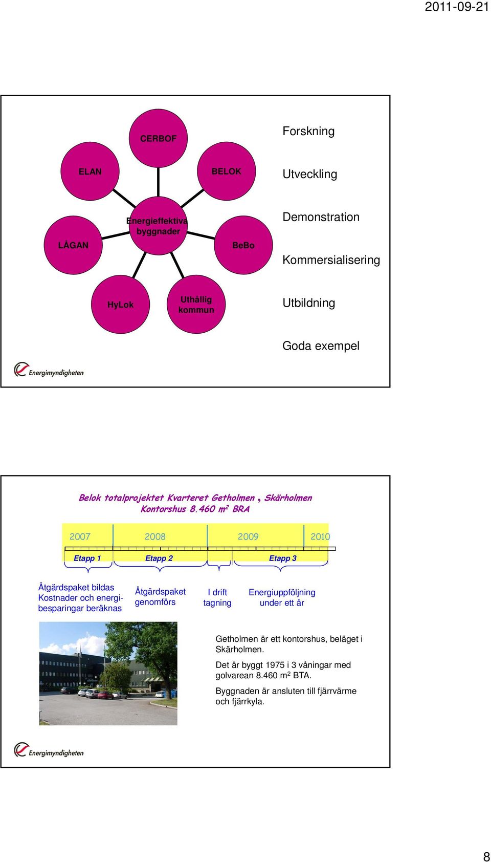 460 m 2 BRA 2007 2008 2009 2010 Etapp 1 Etapp 2 Etapp 3 Åtgärdspaket bildas Kostnader och energibesparingar beräknas Åtgärdspaket genomförs I