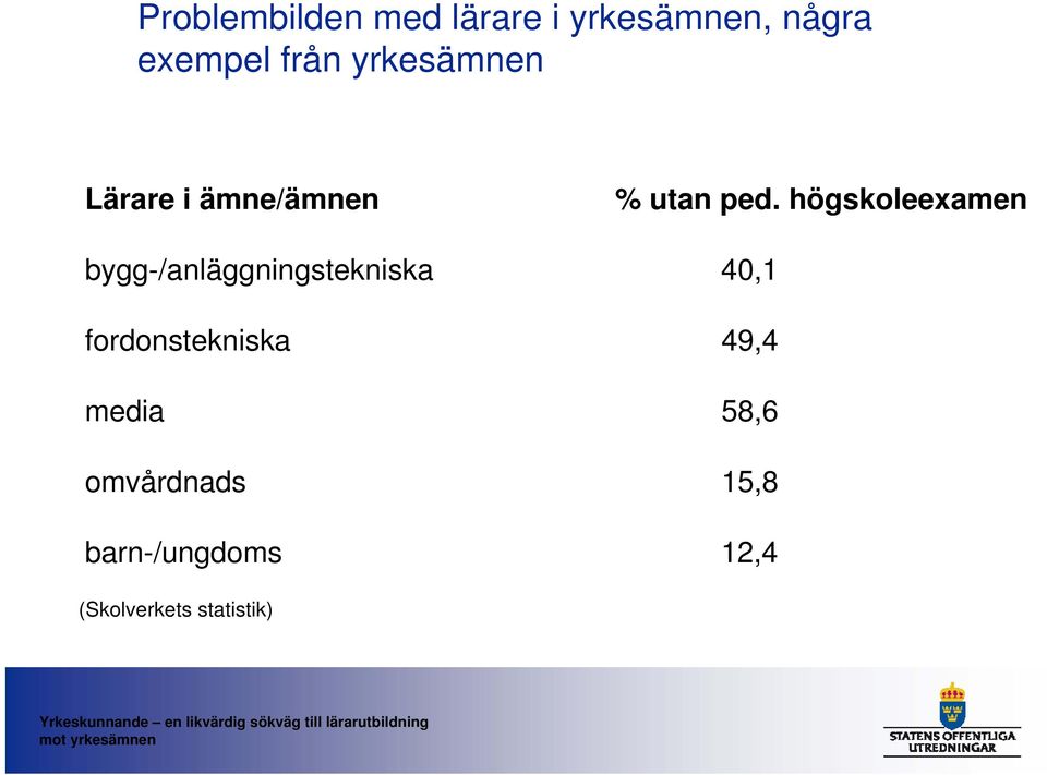 högskoleexamen bygg-/anläggningstekniska 40,1