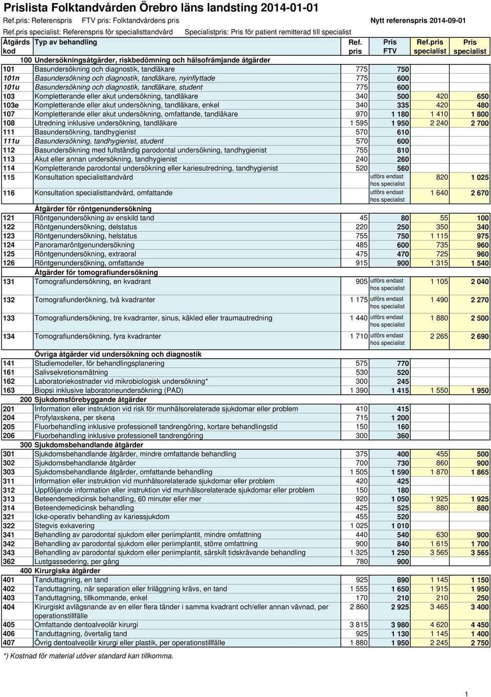 pris Pris 100 Undersökningsåtgärder, riskbedömning och hälsofrämjande åtgärder 101 Basundersökning och diagnostik, tandläkare 775 750 101n Basundersökning och diagnostik, tandläkare, nyinflyttade 775