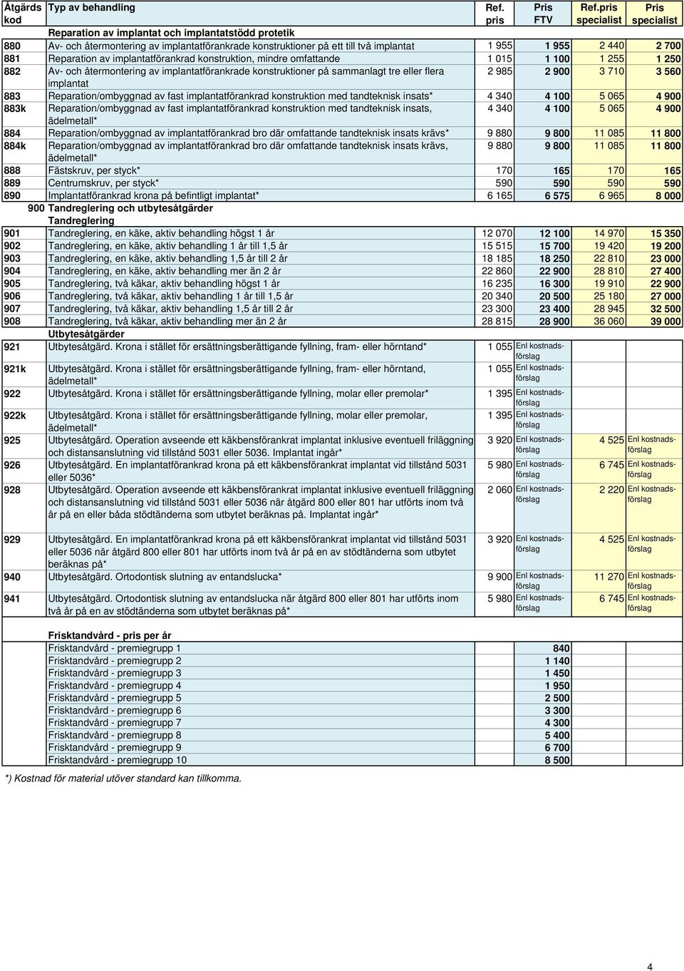 implantat 883 Reparation/ombyggnad av fast implantatförankrad konstruktion med tandteknisk insats* 4 340 4 100 5 065 4 900 883k Reparation/ombyggnad av fast implantatförankrad konstruktion med